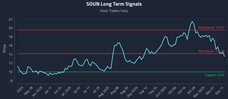 SOUN Long Term Analysis for November 12 2025 SOUN Long Term Analysis for November 12 2025