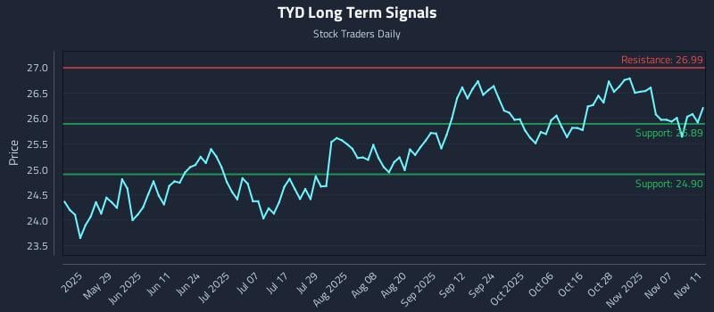TYD Long Term Analysis for November 12 2025 TYD Long Term Analysis for November 12 2025
