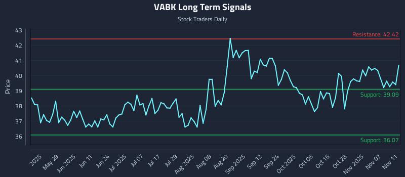 VABK Long Term Analysis for November 12 2025