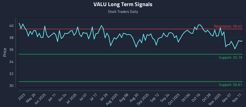 VALU Long Term Analysis for November 12 2025 VALU Long Term Analysis for November 12 2025