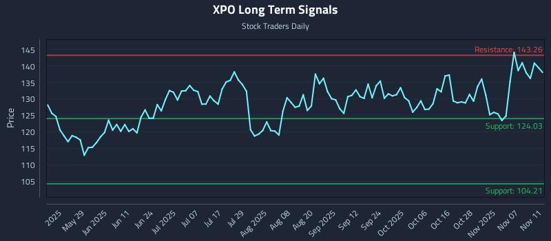 XPO Long Term Analysis for November 12 2025