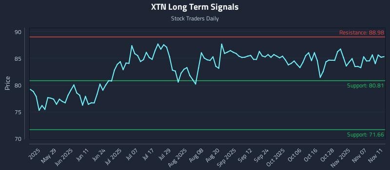 XTN Long Term Analysis for November 12 2025