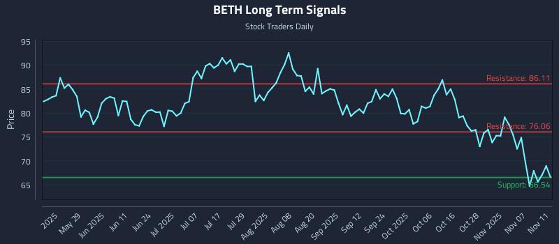 BETH Long Term Analysis for November 12 2025