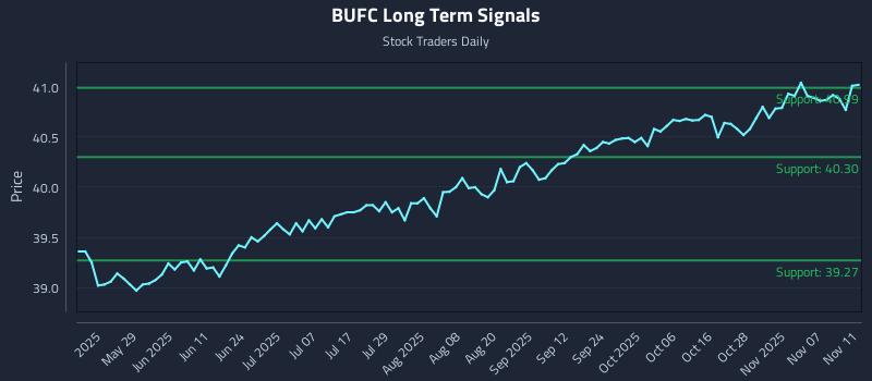 BUFC Long Term Analysis for November 12 2025 BUFC Long Term Analysis for November 12 2025