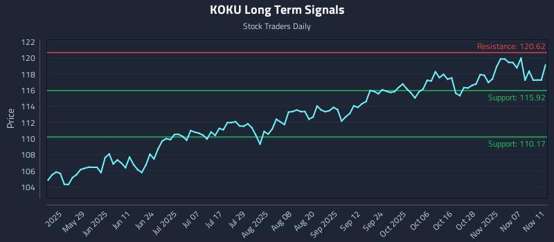 KOKU Long Term Analysis for November 12 2025 KOKU Long Term Analysis for November 12 2025