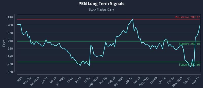 PEN Long Term Analysis for November 12 2025 PEN Long Term Analysis for November 12 2025