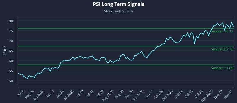 PSI Long Term Analysis for November 12 2025