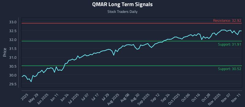 QMAR Long Term Analysis for November 12 2025 QMAR Long Term Analysis for November 12 2025