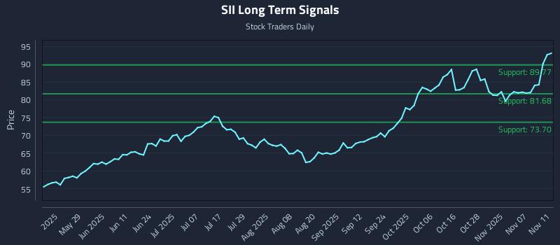SII Long Term Analysis for November 12 2025 SII Long Term Analysis for November 12 2025