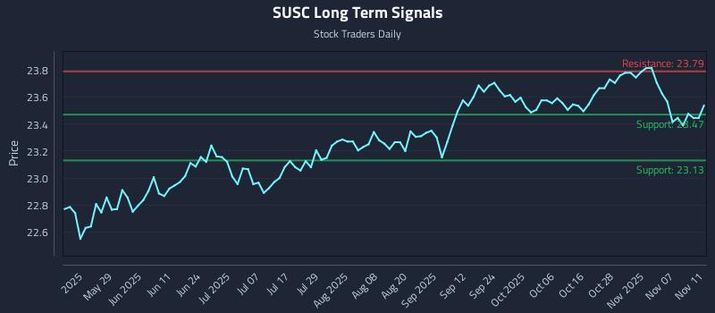 SUSC Long Term Analysis for November 12 2025