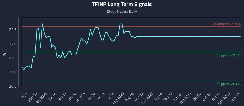 TFINP Long Term Analysis for November 12 2025