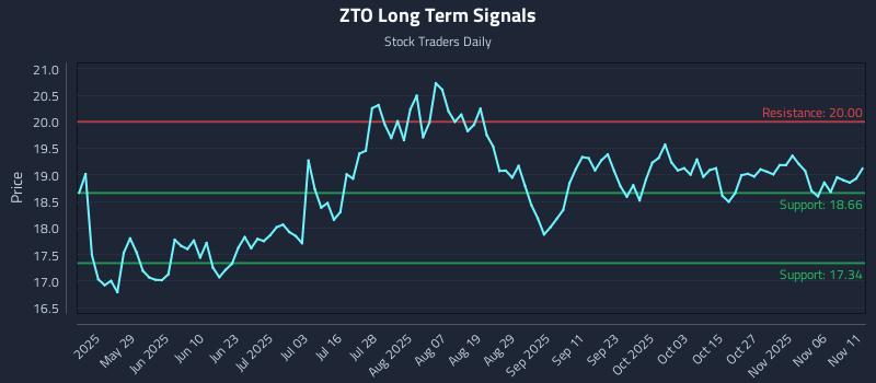 ZTO Long Term Analysis for November 12 2025 ZTO Long Term Analysis for November 12 2025
