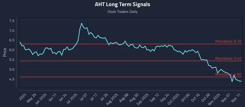 AHT Long Term Analysis for November 12 2025