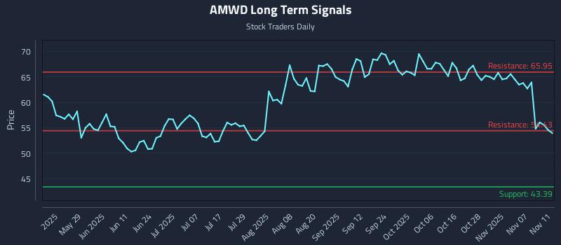 AMWD Long Term Analysis for November 12 2025