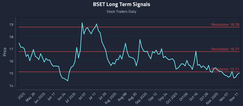 BSET Long Term Analysis for November 12 2025
