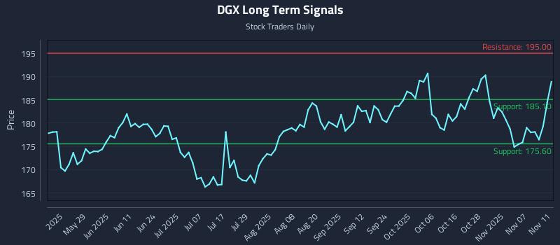 DGX Long Term Analysis for November 12 2025 DGX Long Term Analysis for November 12 2025