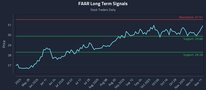 FAAR Long Term Analysis for November 12 2025 FAAR Long Term Analysis for November 12 2025