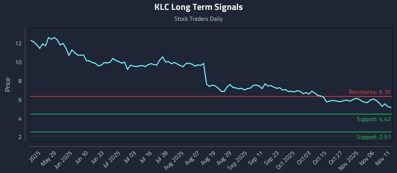 KLC Long Term Analysis for November 12 2025 KLC Long Term Analysis for November 12 2025