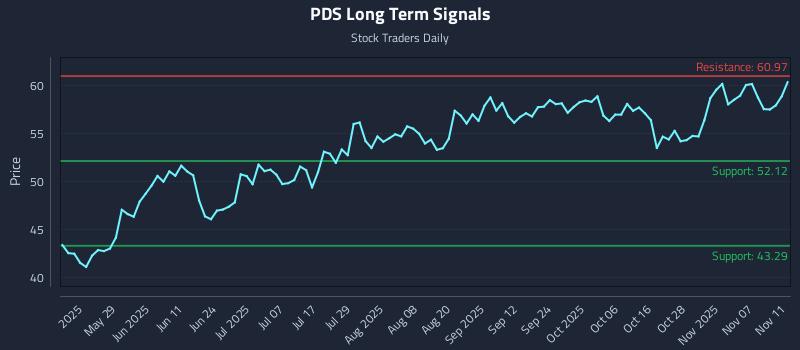 PDS Long Term Analysis for November 12 2025 PDS Long Term Analysis for November 12 2025