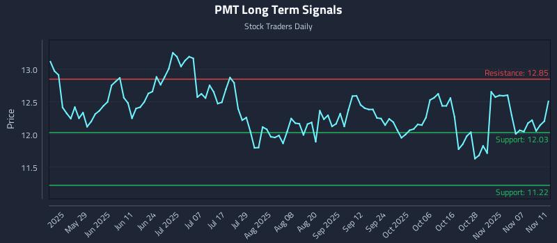 PMT Long Term Analysis for November 12 2025