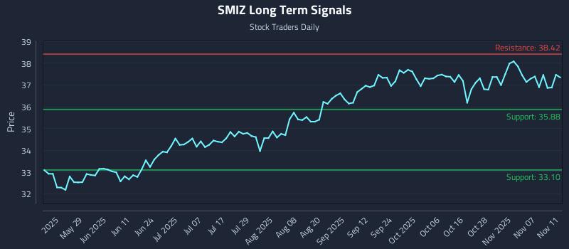 SMIZ Long Term Analysis for November 12 2025