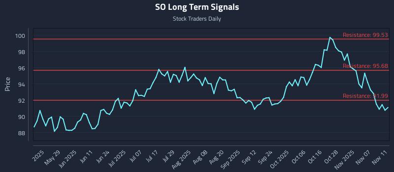 SO Long Term Analysis for November 12 2025 SO Long Term Analysis for November 12 2025