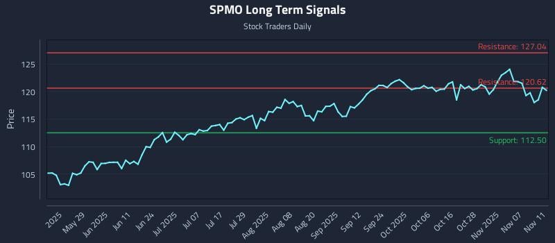 SPMO Long Term Analysis for November 12 2025