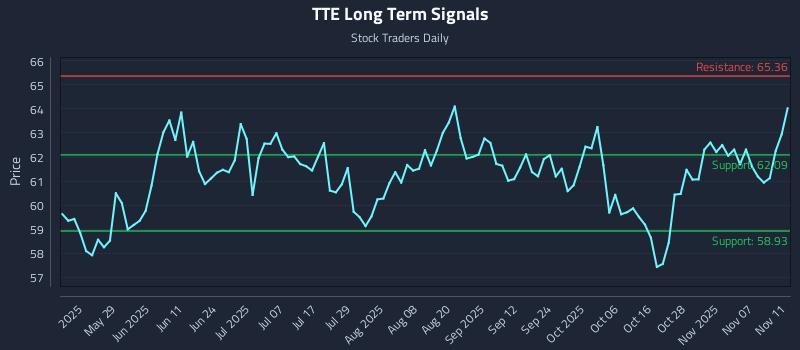TTE Long Term Analysis for November 12 2025