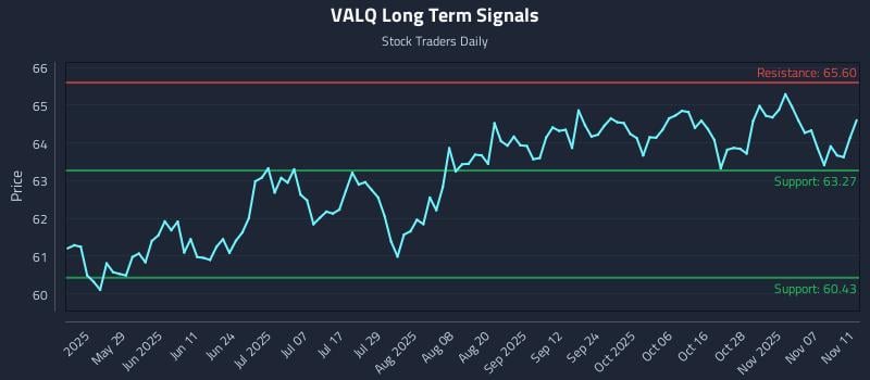 VALQ Long Term Analysis for November 12 2025 VALQ Long Term Analysis for November 12 2025
