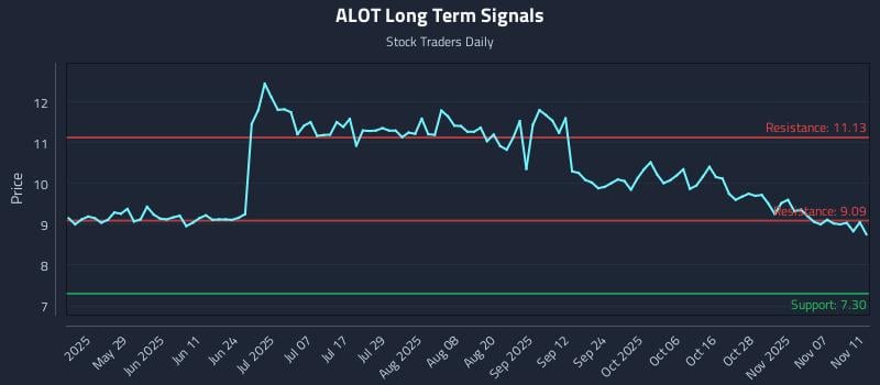 ALOT Long Term Analysis for November 12 2025