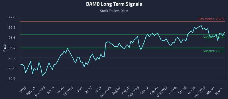 BAMB Long Term Analysis for November 12 2025 BAMB Long Term Analysis for November 12 2025
