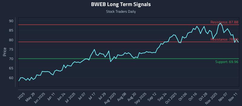 BWEB Long Term Analysis for November 12 2025 BWEB Long Term Analysis for November 12 2025