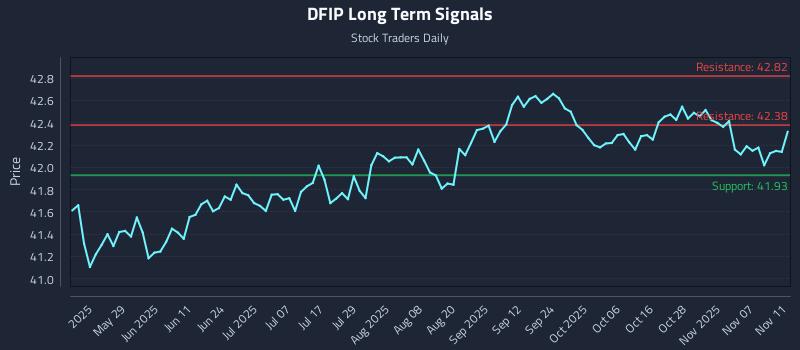 DFIP Long Term Analysis for November 12 2025 DFIP Long Term Analysis for November 12 2025