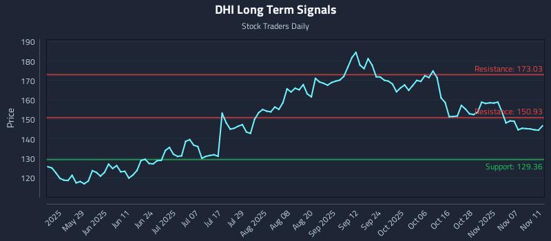 DHI Long Term Analysis for November 12 2025 DHI Long Term Analysis for November 12 2025