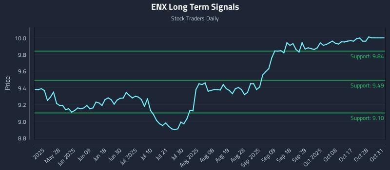 ENX Long Term Analysis for November 12 2025