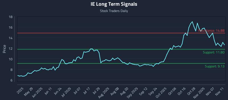 IE Long Term Analysis for November 12 2025 IE Long Term Analysis for November 12 2025