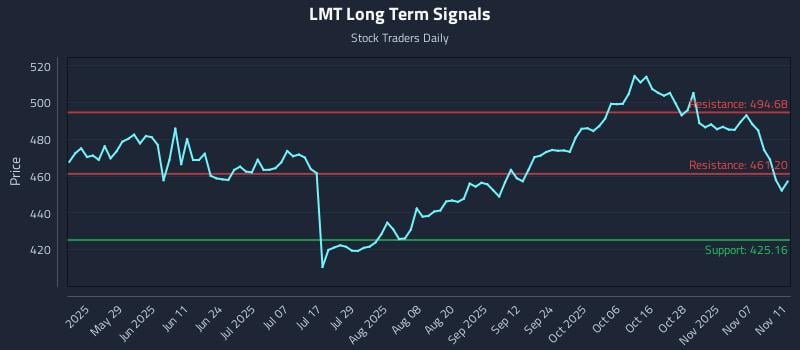 LMT Long Term Analysis for November 12 2025 LMT Long Term Analysis for November 12 2025