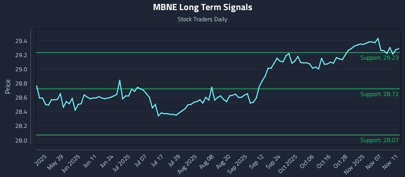 MBNE Long Term Analysis for November 12 2025