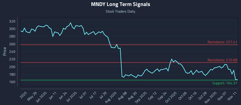 MNDY Long Term Analysis for November 12 2025 MNDY Long Term Analysis for November 12 2025