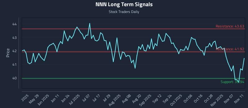 NNN Long Term Analysis for November 12 2025 NNN Long Term Analysis for November 12 2025