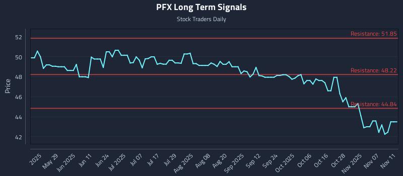 PFX Long Term Analysis for November 12 2025