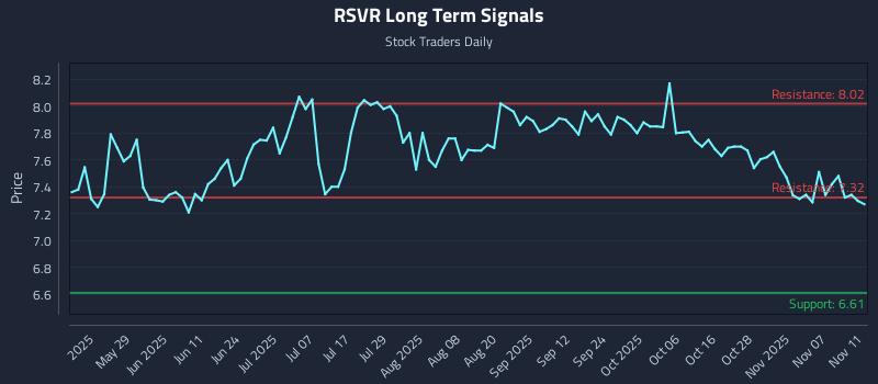 RSVR Long Term Analysis for November 12 2025 RSVR Long Term Analysis for November 12 2025