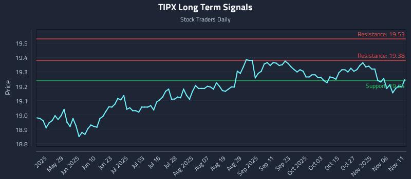 TIPX Long Term Analysis for November 12 2025