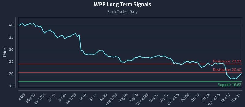 WPP Long Term Analysis for November 12 2025