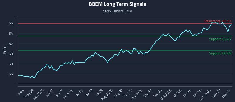 BBEM Long Term Analysis for November 12 2025