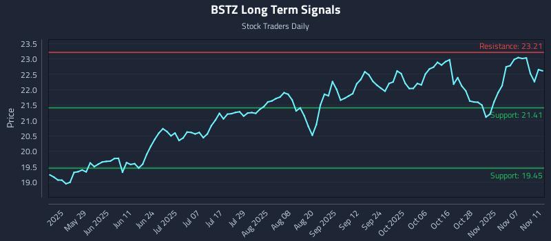 BSTZ Long Term Analysis for November 12 2025 BSTZ Long Term Analysis for November 12 2025