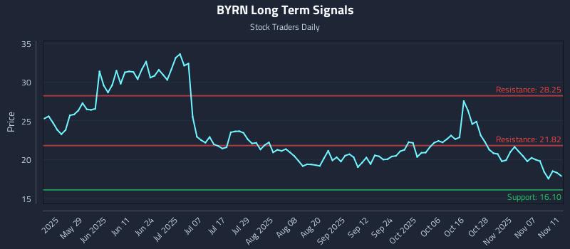 BYRN Long Term Analysis for November 12 2025