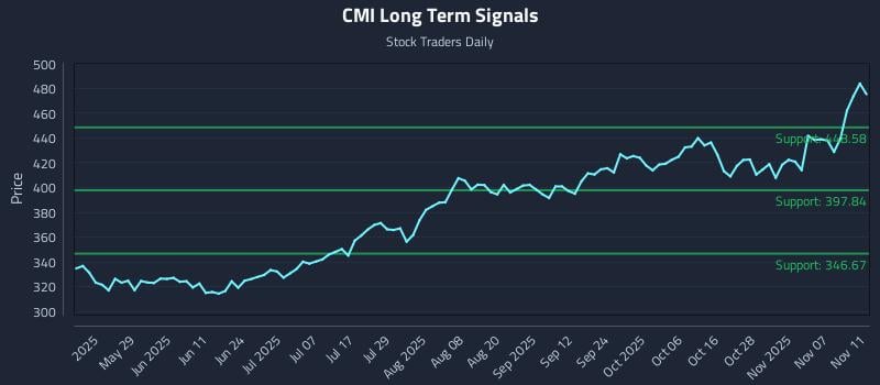 CMI Long Term Analysis for November 12 2025