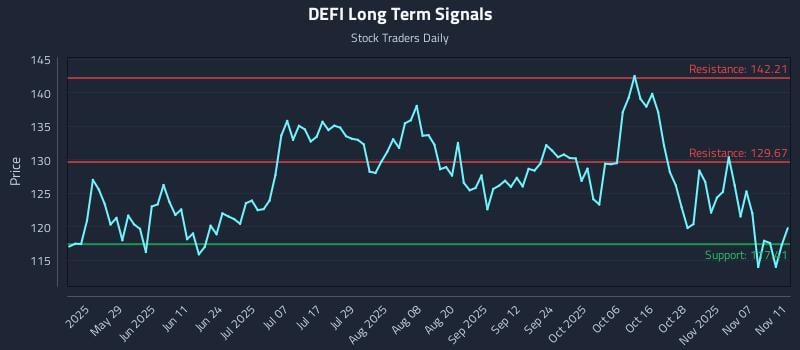 DEFI Long Term Analysis for November 12 2025 DEFI Long Term Analysis for November 12 2025