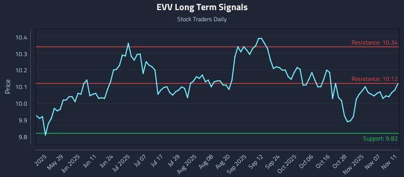 EVV Long Term Analysis for November 12 2025 EVV Long Term Analysis for November 12 2025